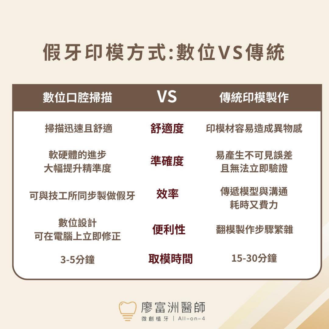 從「齒」更精準！